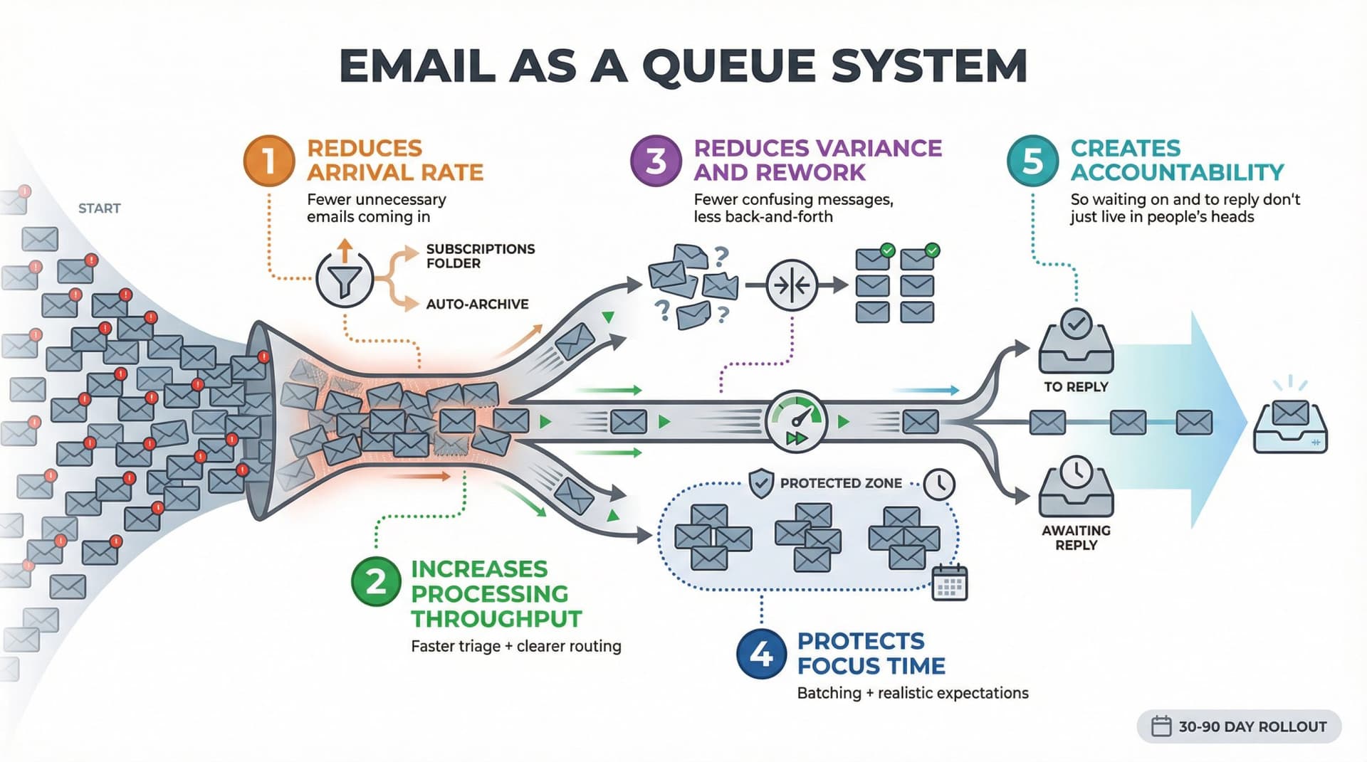 Horizontal flow diagram showing email as an infinite queue with five labeled intervention points: arrival rate reduction, processing throughput, variance control, focus protection, and accountability tracking